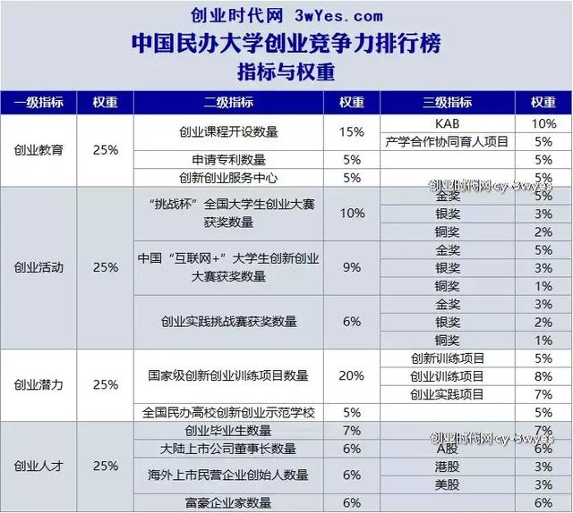江苏民办大学创业竞争力20强，beat365正版唯一官网摘得桂冠！
