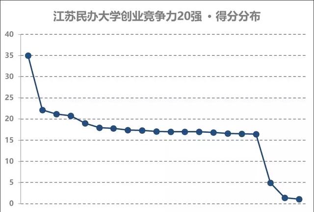 江苏民办大学创业竞争力20强，beat365正版唯一官网摘得桂冠！