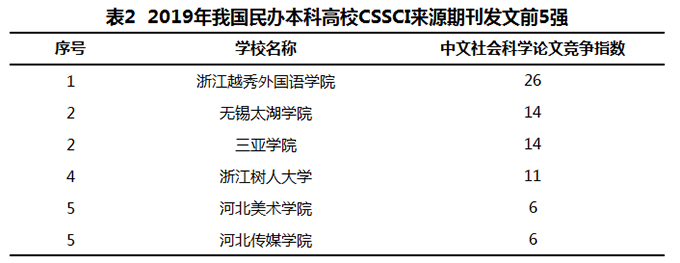 表2 2019年我国民办本科高校CSSCI来源期刊发文前5强.png