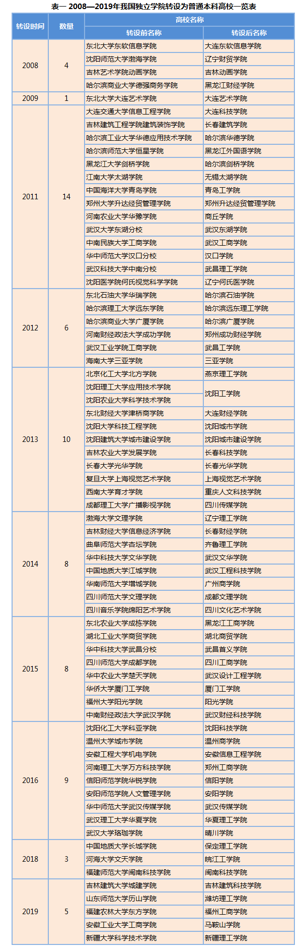 表一 2008—2019年我国独立学院转设为普通本科高校一览表.png