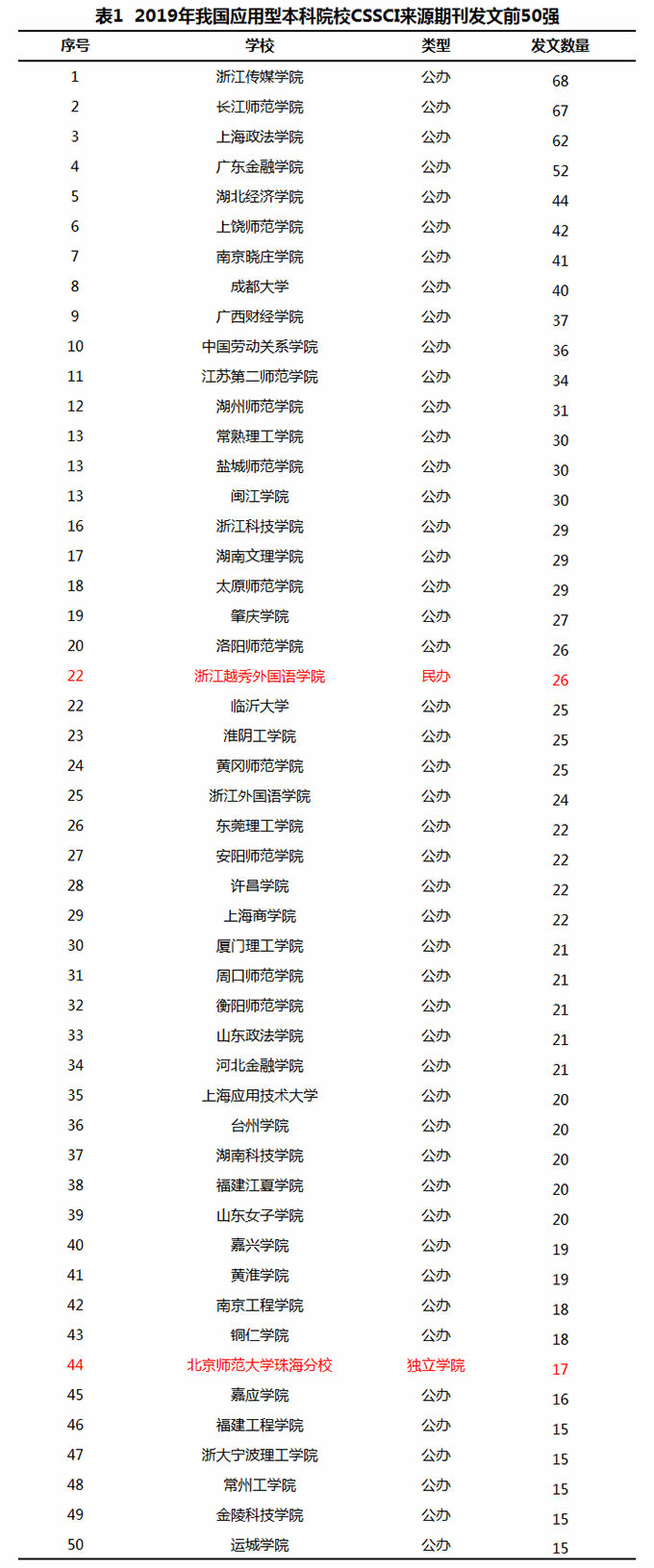表1 2019年我国应用型本科院校CSSCI来源期刊发文前50强.png