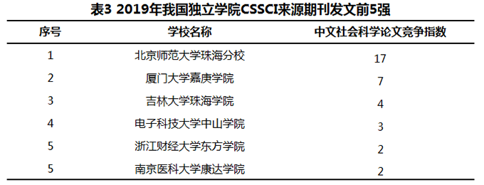 表3 2019年我国独立学院CSSCI来源期刊发文前5强.png