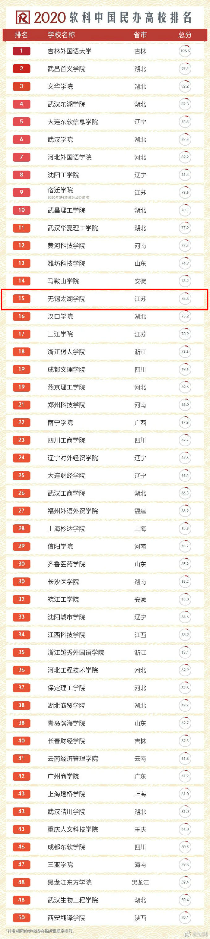 beat365在2020软科中国民办大学排名中位列江苏同类高校第一