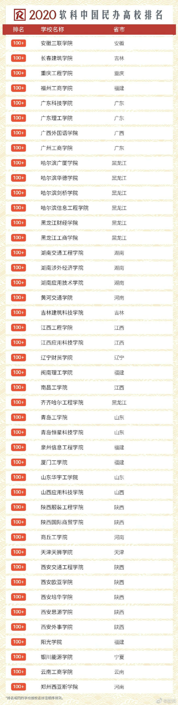 beat365在2020软科中国民办大学排名中位列江苏同类高校第一